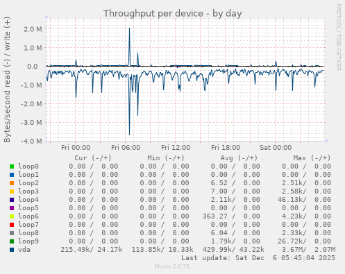 Throughput per device
