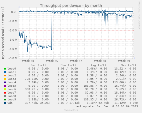 Throughput per device