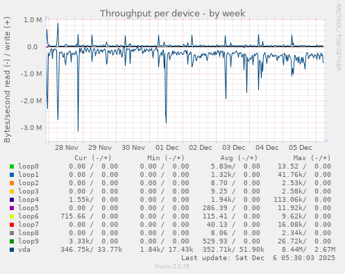 Throughput per device