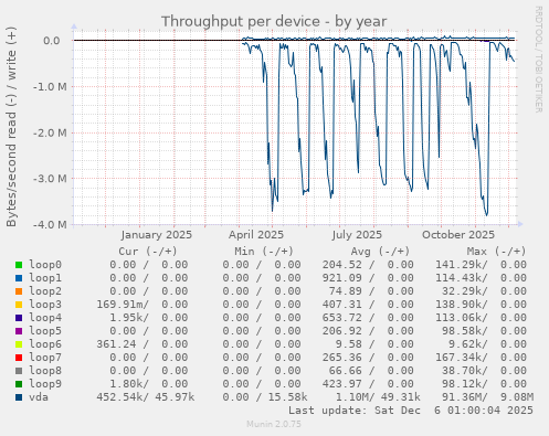 Throughput per device
