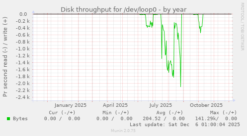 Disk throughput for /dev/loop0