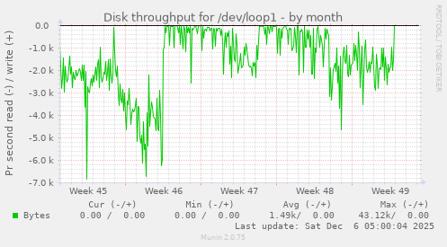 Disk throughput for /dev/loop1