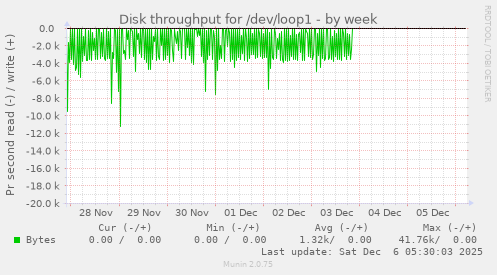 Disk throughput for /dev/loop1