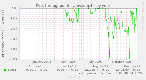 Disk throughput for /dev/loop1