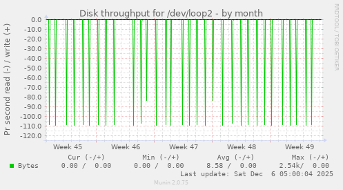 Disk throughput for /dev/loop2