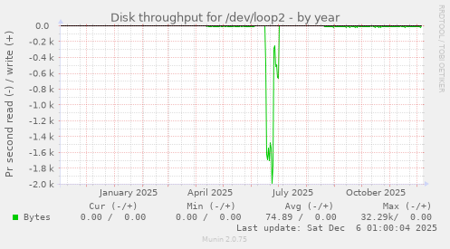 Disk throughput for /dev/loop2
