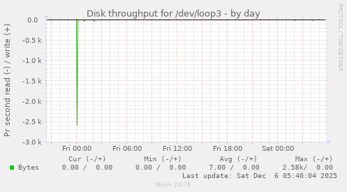 Disk throughput for /dev/loop3