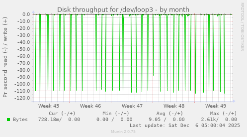 Disk throughput for /dev/loop3