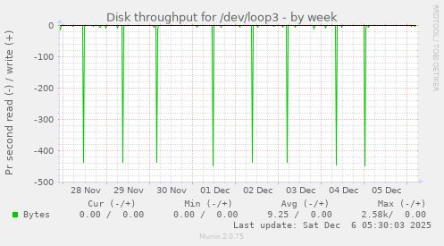 Disk throughput for /dev/loop3