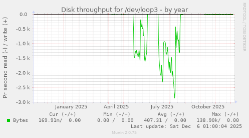 Disk throughput for /dev/loop3