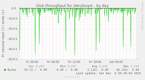 Disk throughput for /dev/loop4