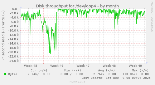 Disk throughput for /dev/loop4