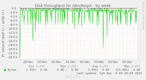 Disk throughput for /dev/loop4
