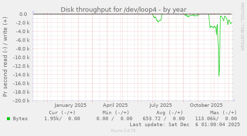 Disk throughput for /dev/loop4