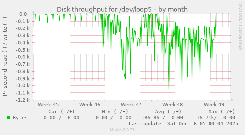 Disk throughput for /dev/loop5