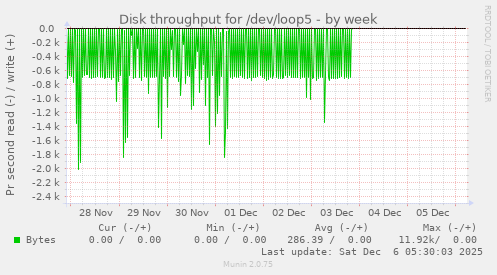 Disk throughput for /dev/loop5