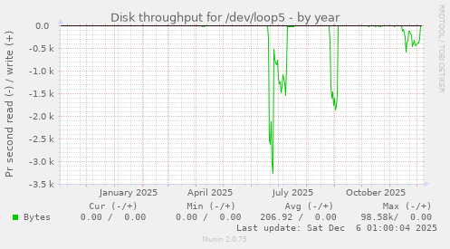 Disk throughput for /dev/loop5