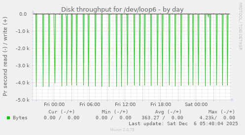 Disk throughput for /dev/loop6