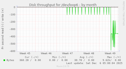 Disk throughput for /dev/loop6