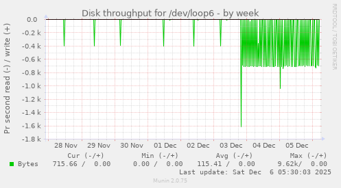 Disk throughput for /dev/loop6