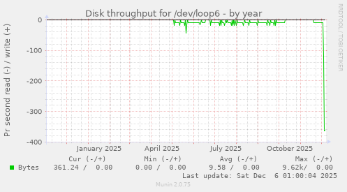 Disk throughput for /dev/loop6