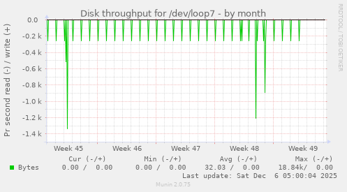 Disk throughput for /dev/loop7