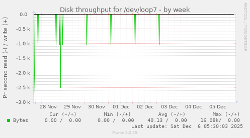 Disk throughput for /dev/loop7