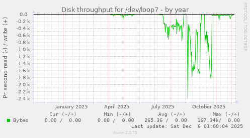 Disk throughput for /dev/loop7