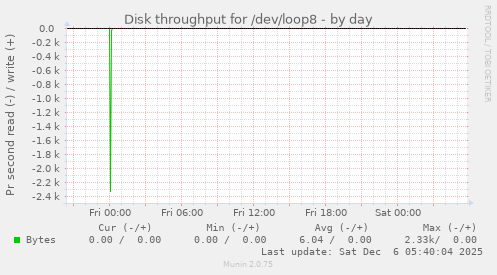 Disk throughput for /dev/loop8