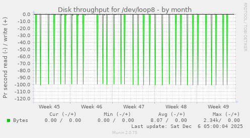 Disk throughput for /dev/loop8