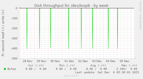 Disk throughput for /dev/loop8