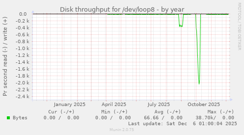 Disk throughput for /dev/loop8