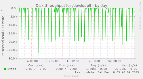 Disk throughput for /dev/loop9