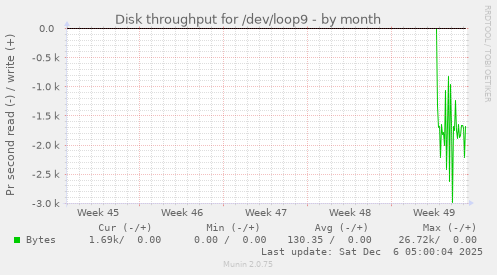 Disk throughput for /dev/loop9