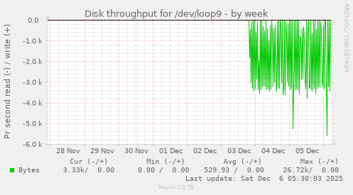 Disk throughput for /dev/loop9