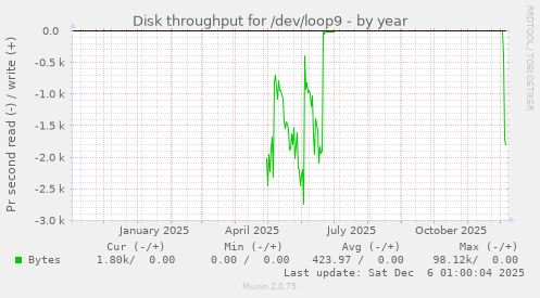 Disk throughput for /dev/loop9