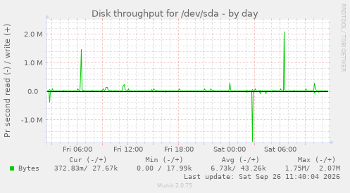 Disk throughput for /dev/sda