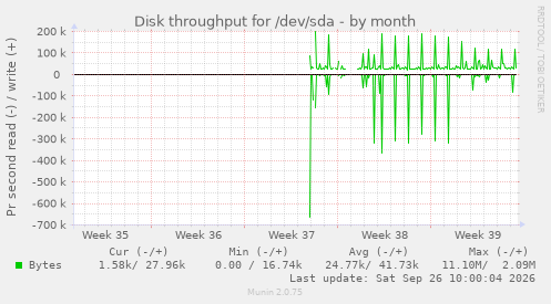 Disk throughput for /dev/sda