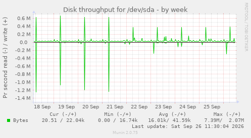 Disk throughput for /dev/sda
