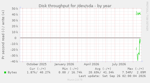 Disk throughput for /dev/sda