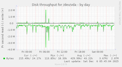 Disk throughput for /dev/vda