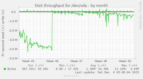 Disk throughput for /dev/vda
