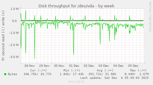 Disk throughput for /dev/vda