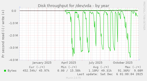 Disk throughput for /dev/vda