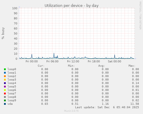 Utilization per device