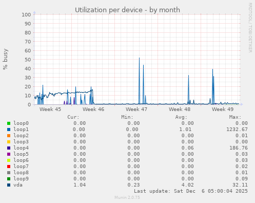 Utilization per device