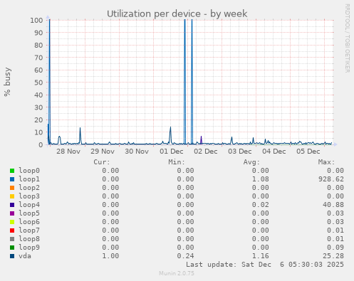 Utilization per device