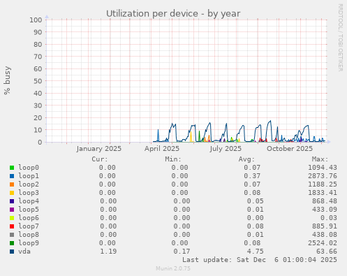 Utilization per device