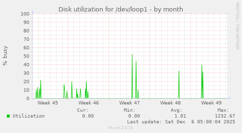 Disk utilization for /dev/loop1