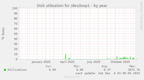 Disk utilization for /dev/loop1